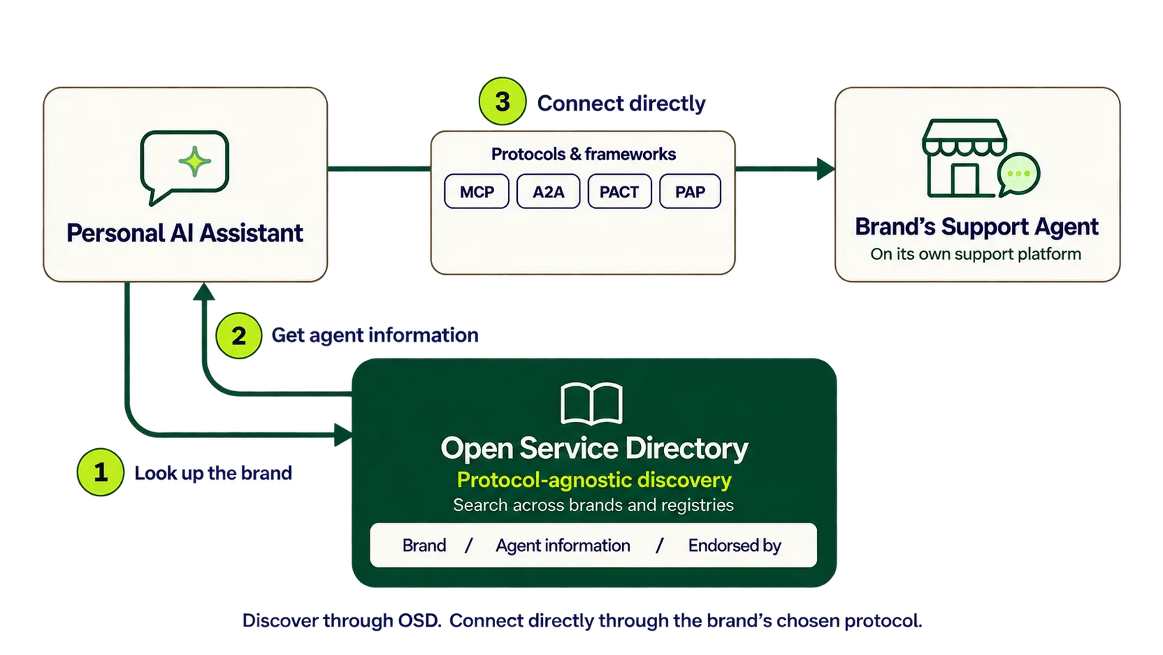 A personal AI assistant looks up a brand in the Open Service Directory, gets the brand's endorsed agent information, then connects directly to the brand's support agent through a protocol such as MCP, A2A, PACT, or PAP.